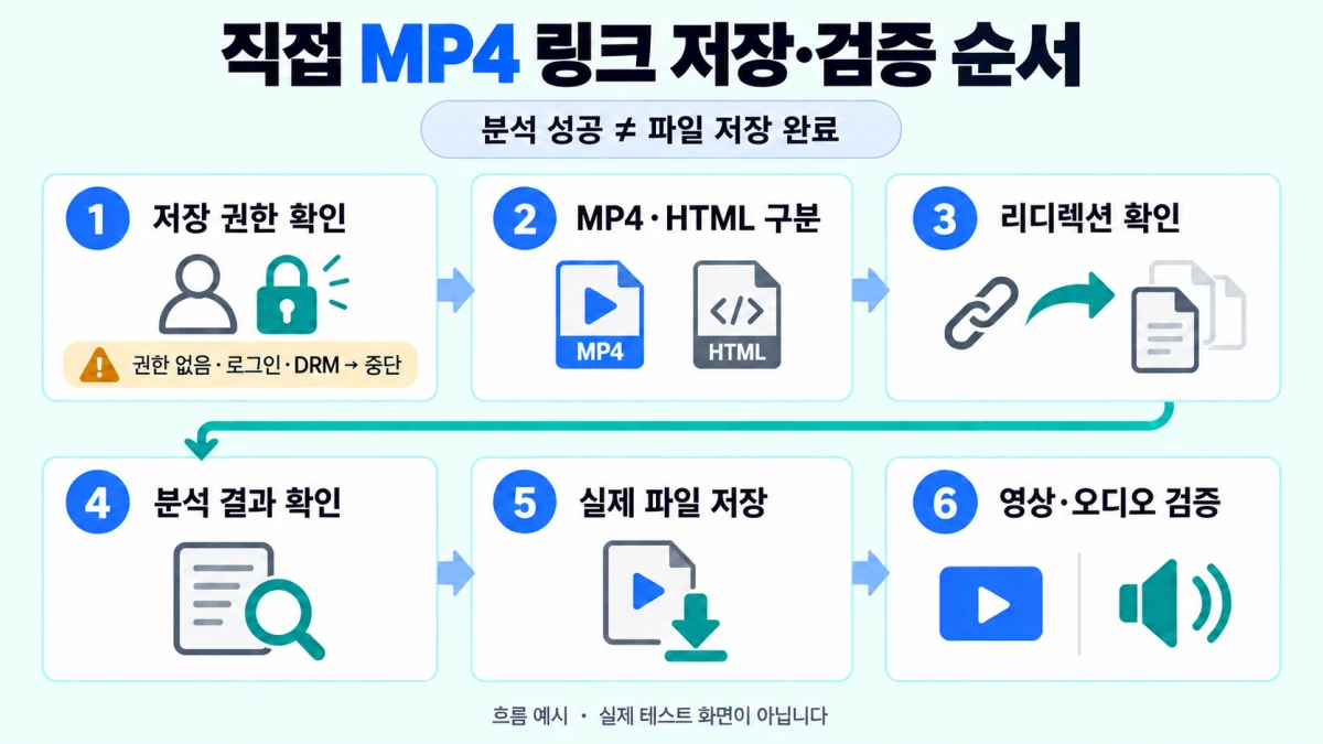 저장 권한, MP4·HTML 구분, 리디렉션, 분석 결과, 파일 저장과 영상·오디오 검증을 보여 주는 6단계 흐름도 저장 권한, MP4·HTML 구분, 리디렉션, 분석 결과, 파일 저장과 영상·오디오 검증을 보여 주는 6단계 흐름도